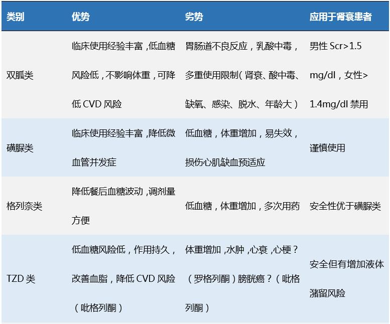 糖尿病腎衰竭患者如何選擇降糖藥