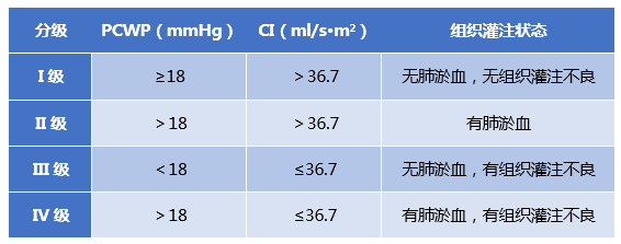 表2  急性左心衰的forrester法血流动力学分级