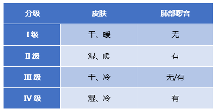 表1  急性左心衰forrester临床程度分级