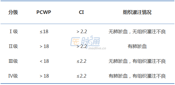 主要有killip分级,forrester分级及临床程度分级.
