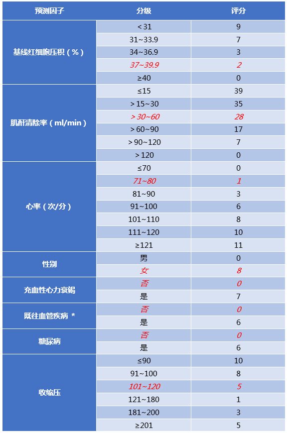 CRUSADE评分表图片