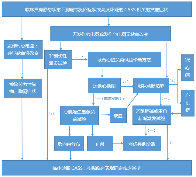 冠状动脉痉挛综合征诊断流程图