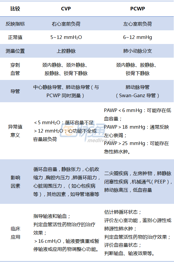 表2 cvp与pcwp的区别