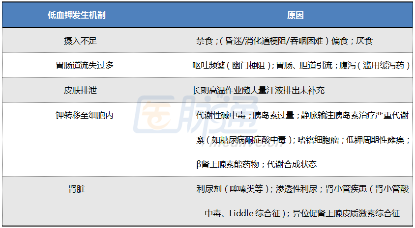 引起低钾血症的原因有摄入不足,排出过多或者细胞内外钾分布的变化.