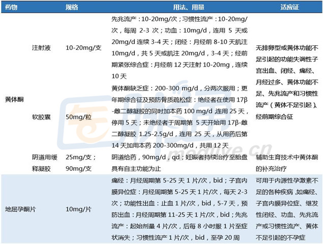 四張表搞定,臨床常用雌激素類藥物的用法用量