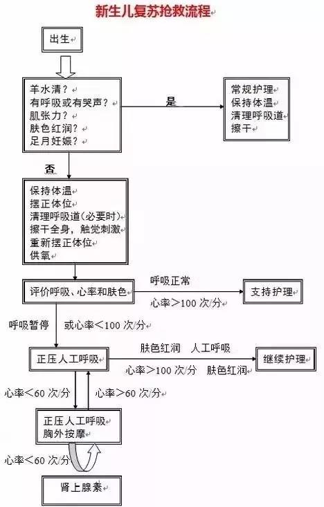 10种产科危重症抢救流程汇总 