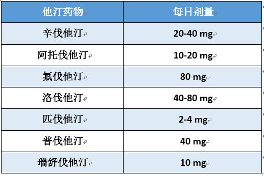 他汀类药物剂量对照图片