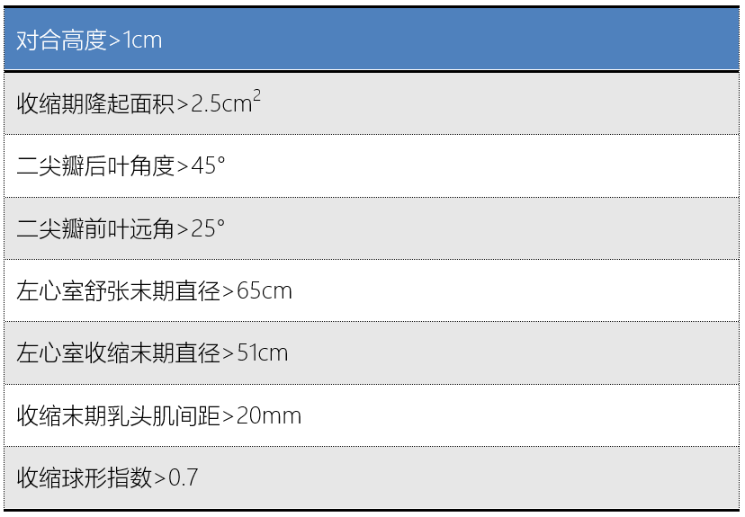 详细的超声心动图检查主要评估(表1):①定量测量二尖瓣关闭不全;②