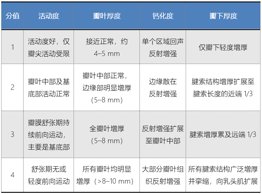 附2:aha/acc指南对心脏瓣膜病的分期