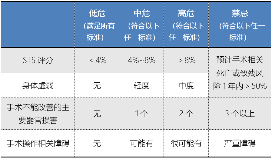 附3:心脏瓣膜病手术风险评估(sts评分)
