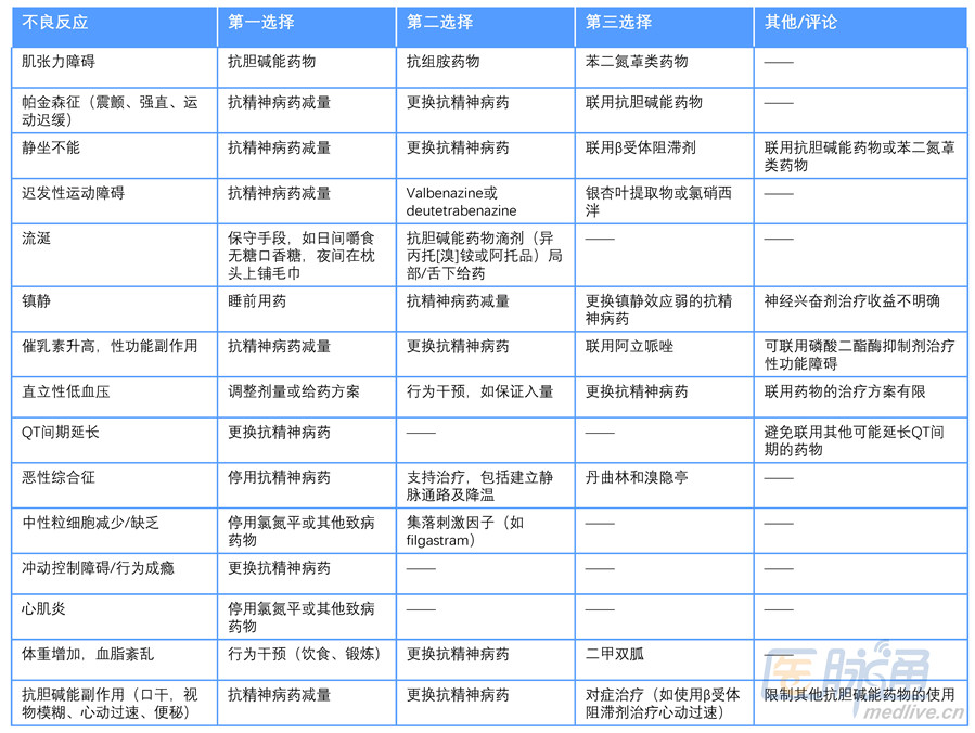 抗精神病藥常見副作用的管理:總論及核心圖表