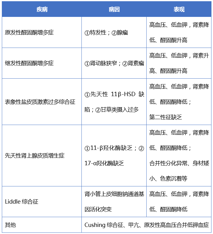 高血壓 低血鉀=原醛症?別那麼天真,還有這些原因不能忘