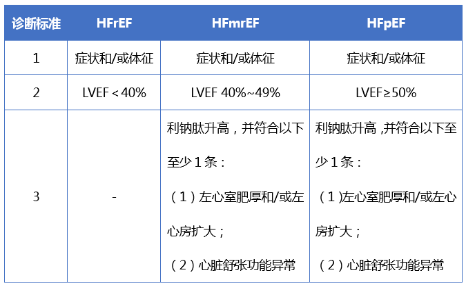 明确提出了心衰新的分型 明确提出射血分数降低的心衰(hfref),射血