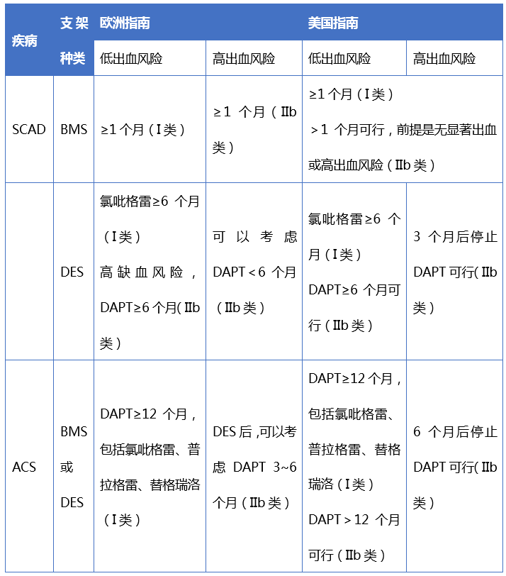 表3  dapt时长目前的指南建议
