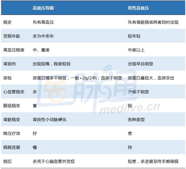 关注高血压的你,真的了解肾性高血压 vs 高血压肾病吗?