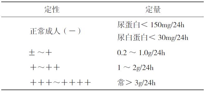 尿蛋白排洩量測定,尿微量白蛋白測定和任意一次尿的尿蛋白/肌酐比值