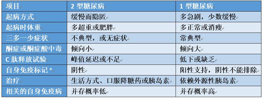占90%以上,1型糖尿病约占5%,因为糖尿病分型关系到后续的治疗方案制订