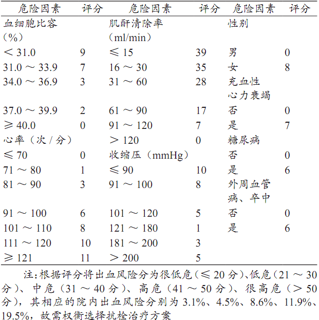 CRUSADE评分表图片