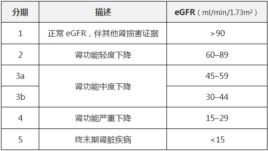 心力衰竭合併慢性腎臟病診斷和治療