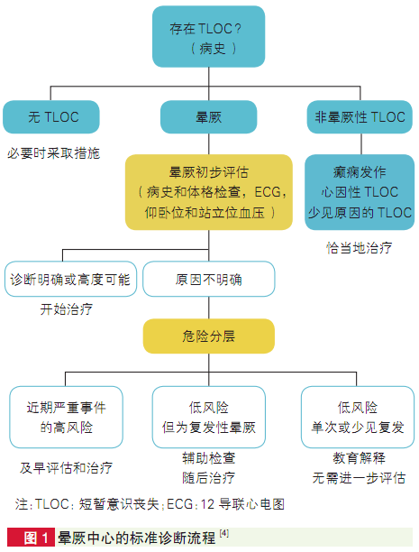 圖表暈厥的診斷標準和診療流程