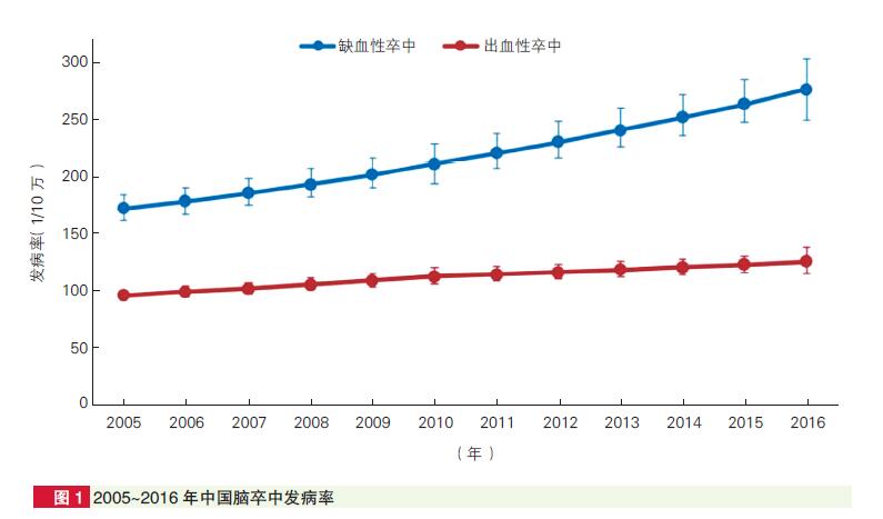 5岁和67.6岁.我国脑卒中平均发病年龄比美国早10年.