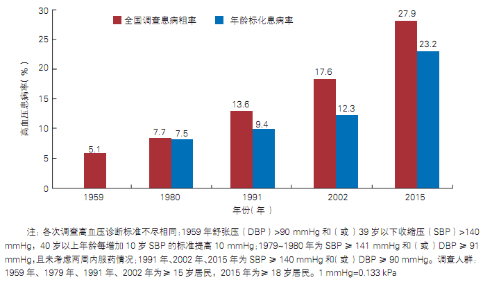 最新版中国心血管病报告发布:心血管病患者2.9亿