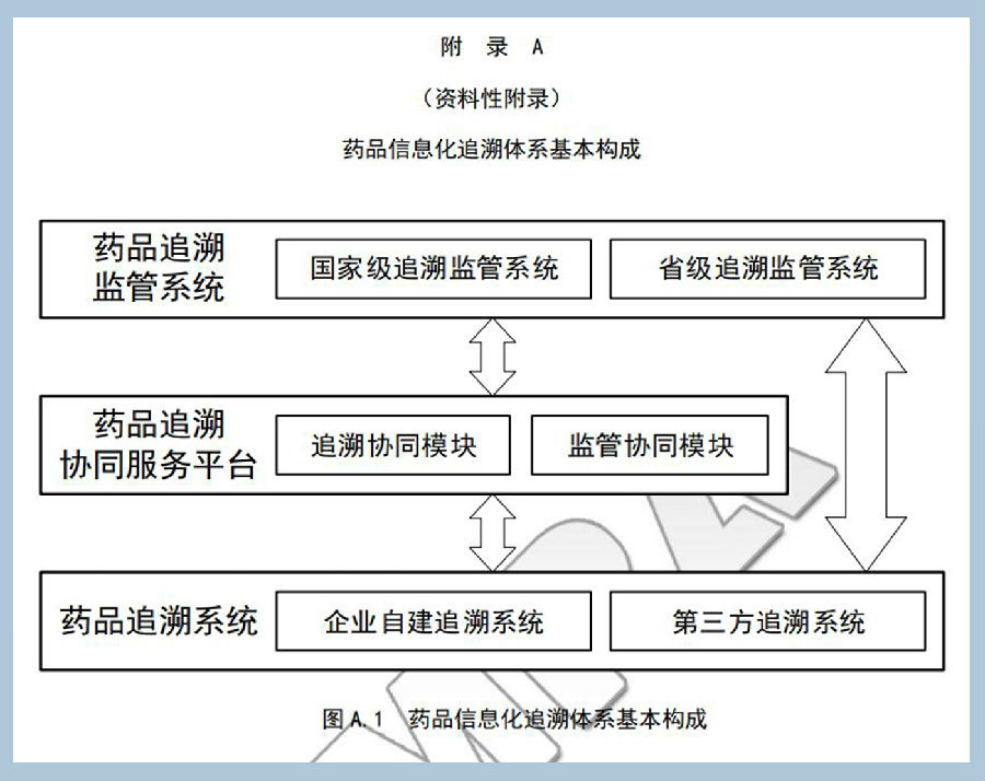 藥品信息化追溯體系基本構成 國家藥監局