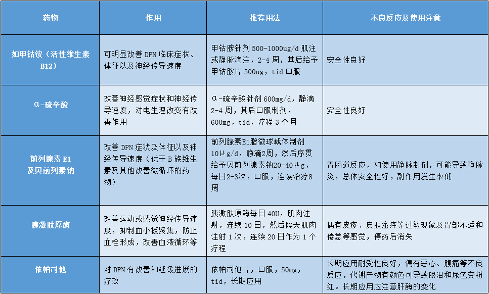 抗氧化應激藥物(α-硫辛酸),改善微循環藥物(前列腺素e1及貝前列素鈉