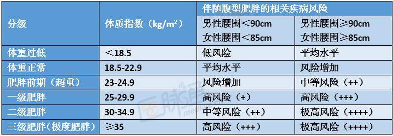 三级肥胖要区别对待吗指南解读