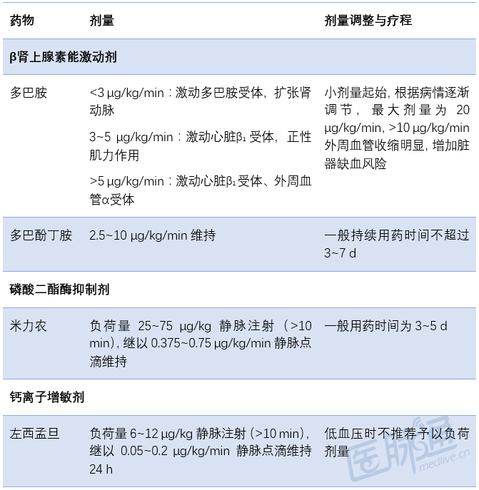 湿冷:最危重的状态,根据血压状态给予血管扩张药,利尿剂,正性肌力药物