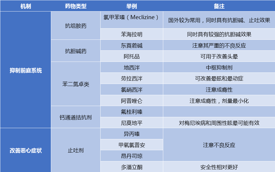 主要包括抗组胺药,止吐药和苯二氮卓类药物