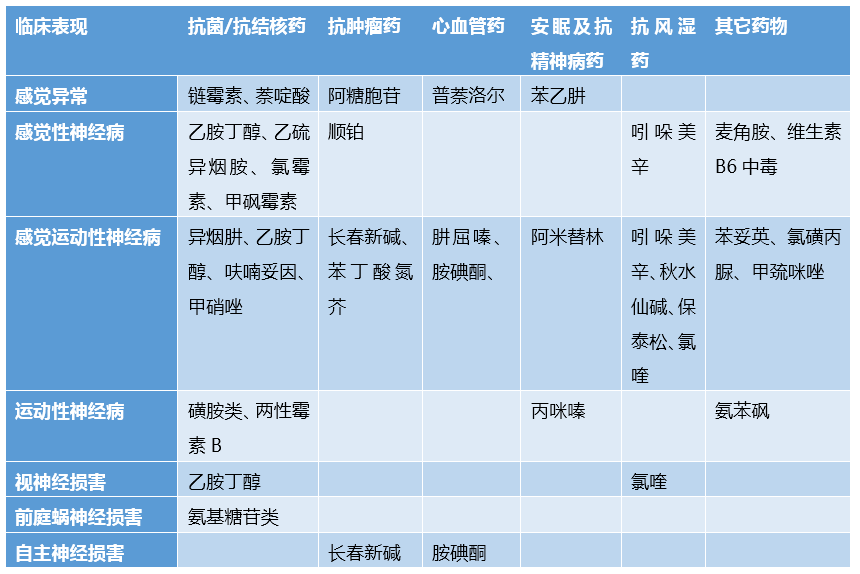 其他 如甲硝唑,磺胺類,胺碘酮,氯喹,秋水仙鹼,氨苯碸,苯妥英,鏈黴素