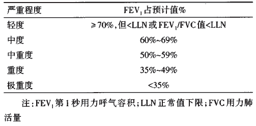 如何解读肺功能检查报告丨临床必备