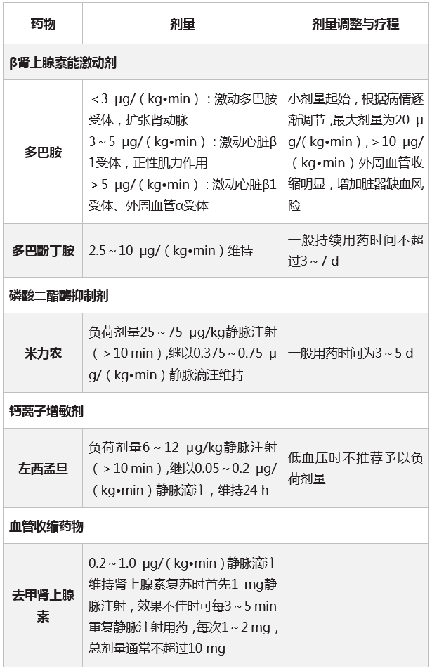 ①血压降低伴低心排血量或低灌注时应尽早使用,当器官灌注恢复和(或)