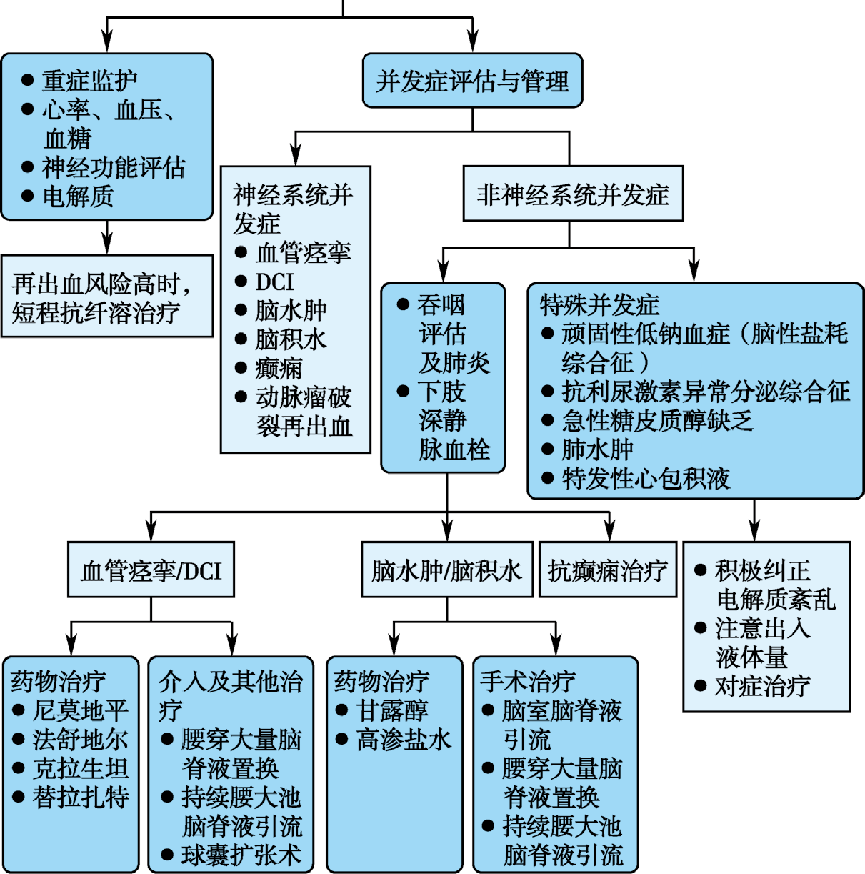 医脉通摘自:中国脑血管病临床管理指南(节选版)—— 蛛网膜下腔出血