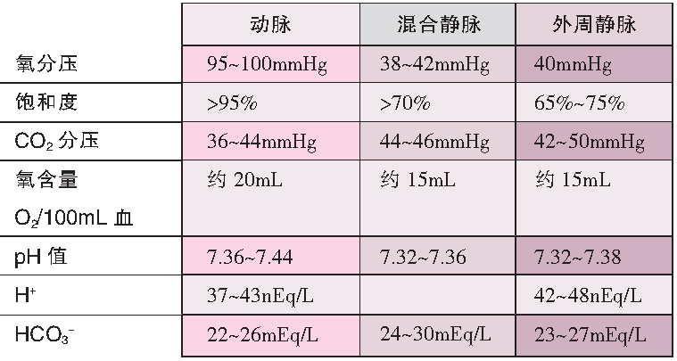 血气分析步骤,你弄清楚了吗?│临床必备