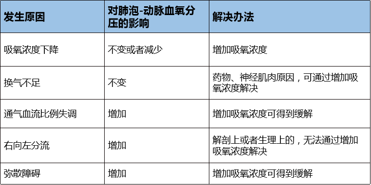 氧分压血氧饱和度与低氧血症这篇文章就够了