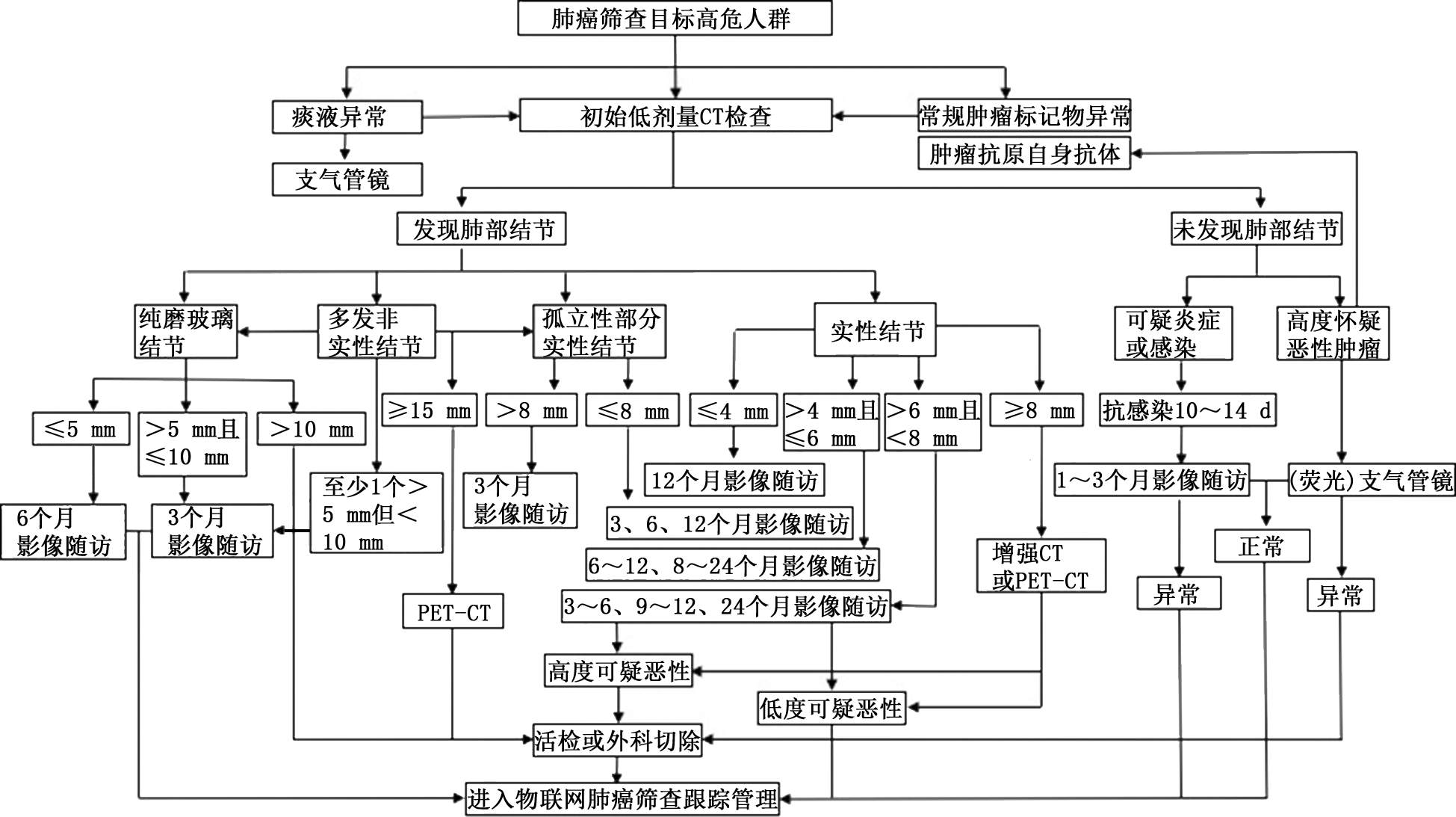 痰液细胞学检查是一种特异性很高而敏感性较弱的手段,不作为常规肺癌