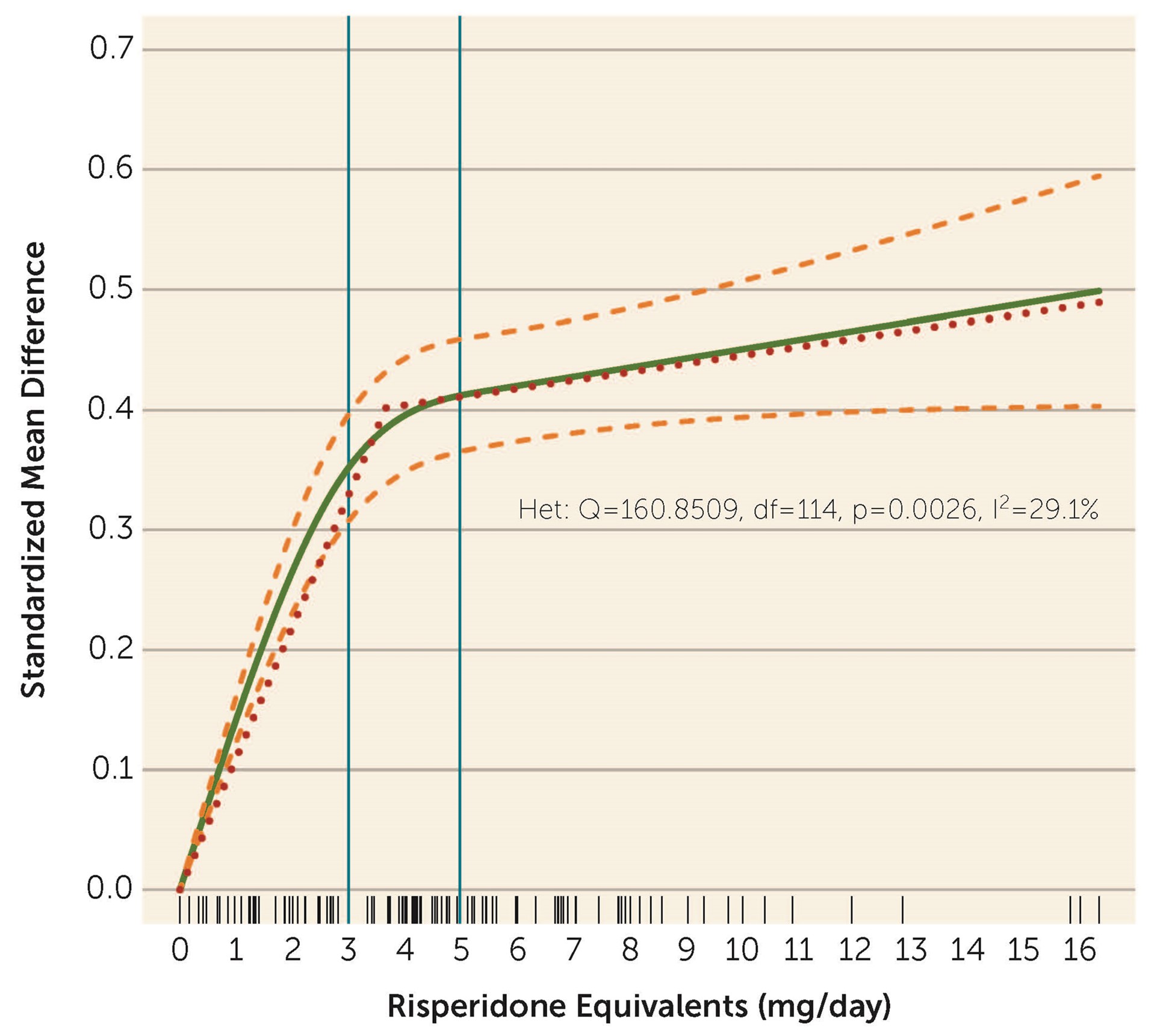 抗精神病药整体的量效曲线(leucht s, et al. 2019)