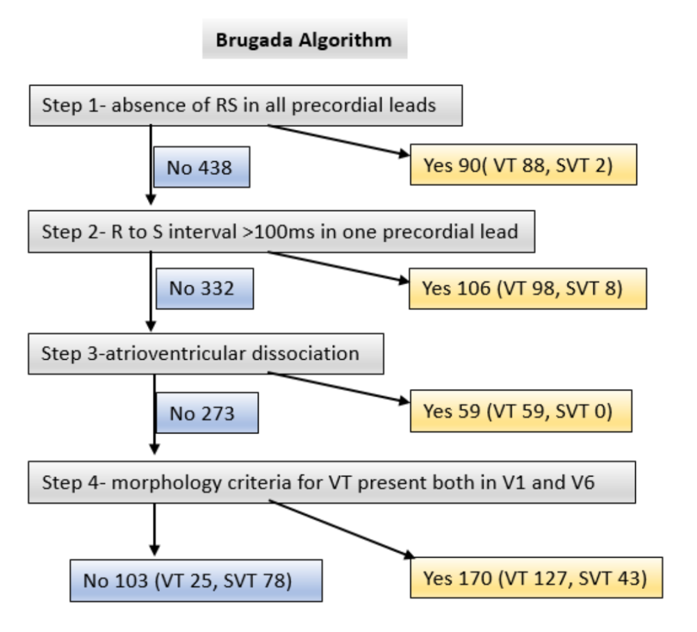 brugada四步法和电生理检查结果
