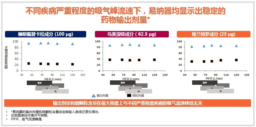 研究顯示,輸出劑量和細顆粒含量在很大程度上與不同嚴重程度疾病的