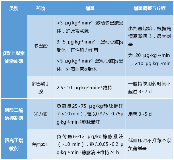 表2 常用正性肌力药物