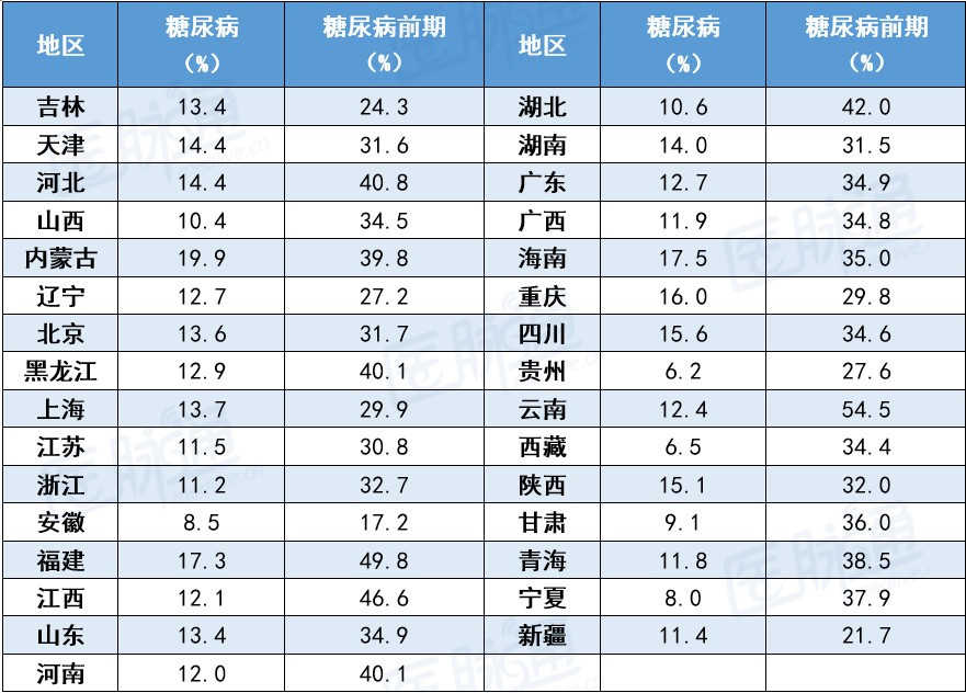 最新中国糖尿病地图出炉!1.3亿人患病,竟然有一半"浑然不觉"