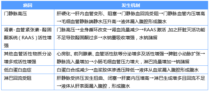 表1 肝硬化腹水的发生机制