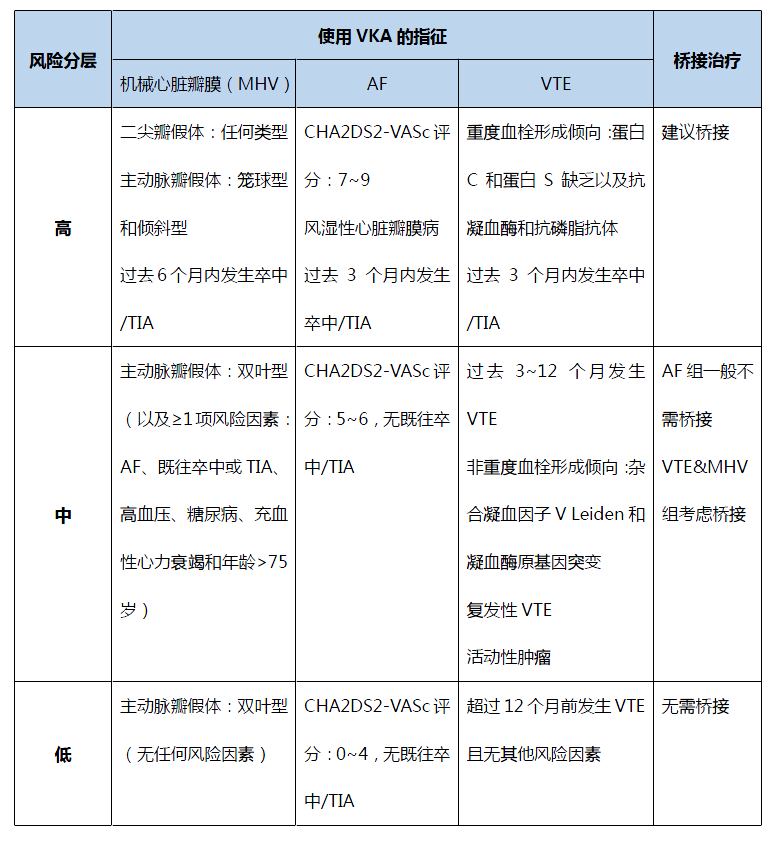 术前调整口服抗凝药,华法林和noac差在哪?