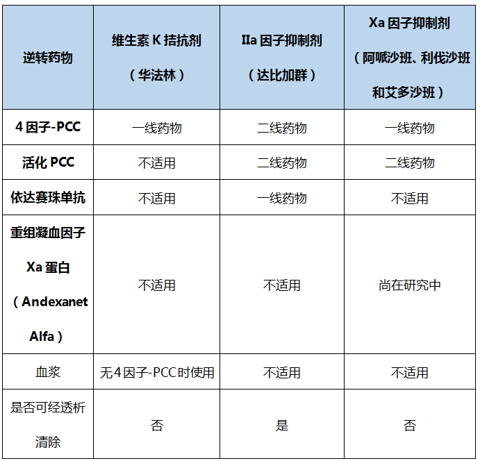 启动透析(仅达比加群)  给予doac拮抗剂 给予凝血酶原复合物浓缩剂