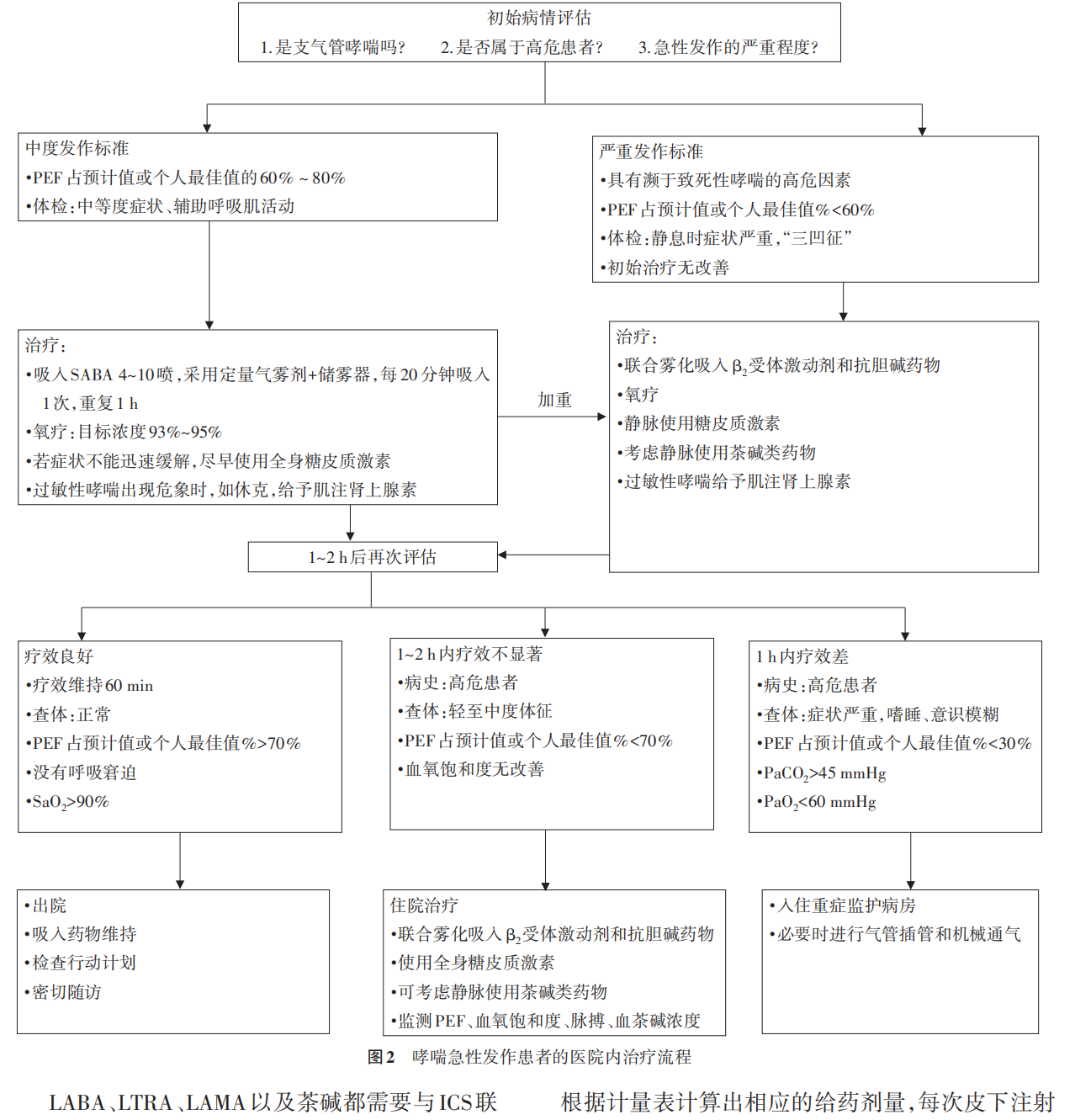 图1哮喘急性发作患者的医院内治疗流程