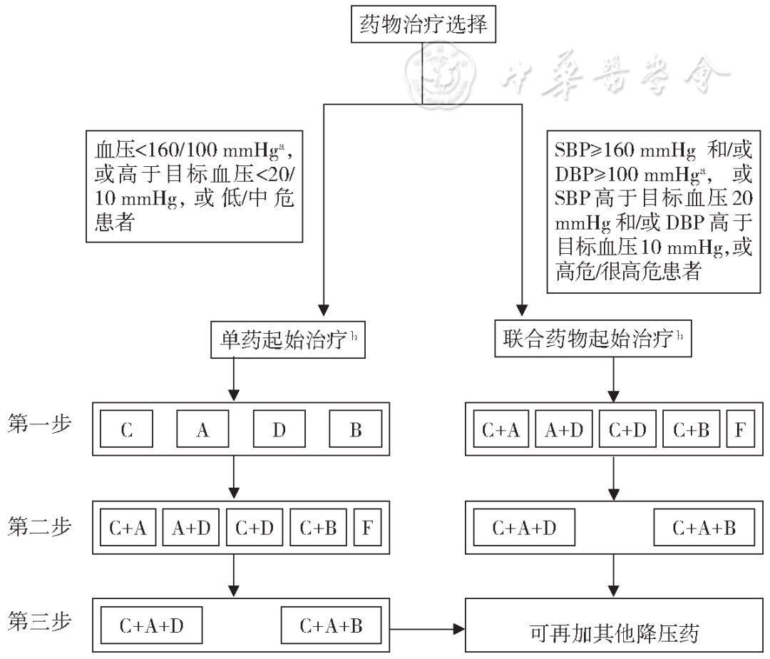 鈣通道阻滯劑(ccb),利尿劑和β受體阻滯劑五大類,另外還有α受體阻滯